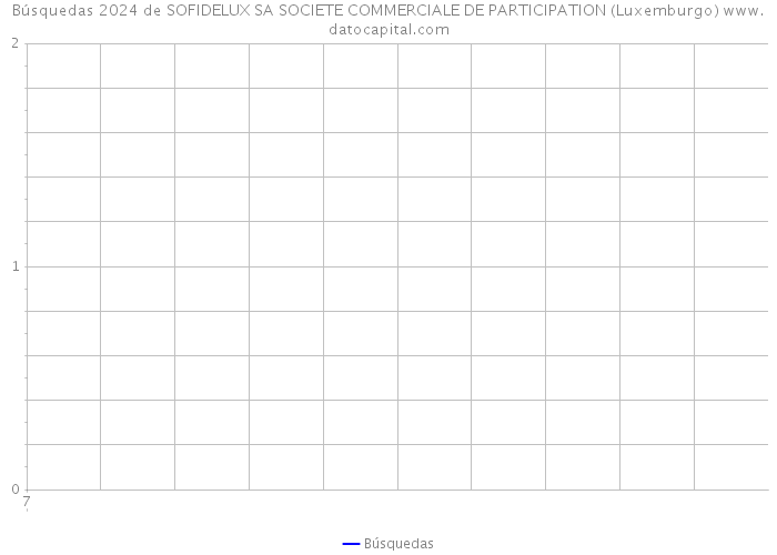 Búsquedas 2024 de SOFIDELUX SA SOCIETE COMMERCIALE DE PARTICIPATION (Luxemburgo) 
