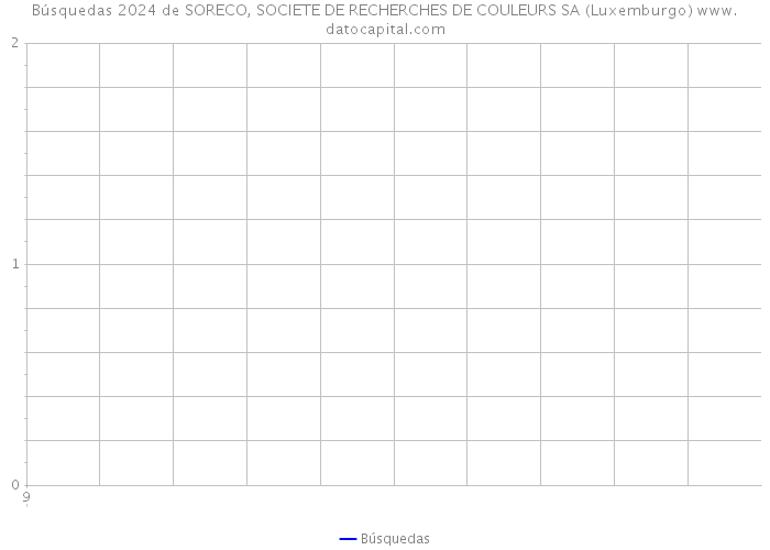 Búsquedas 2024 de SORECO, SOCIETE DE RECHERCHES DE COULEURS SA (Luxemburgo) 