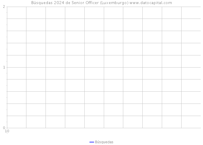 Búsquedas 2024 de Senior Officer (Luxemburgo) 