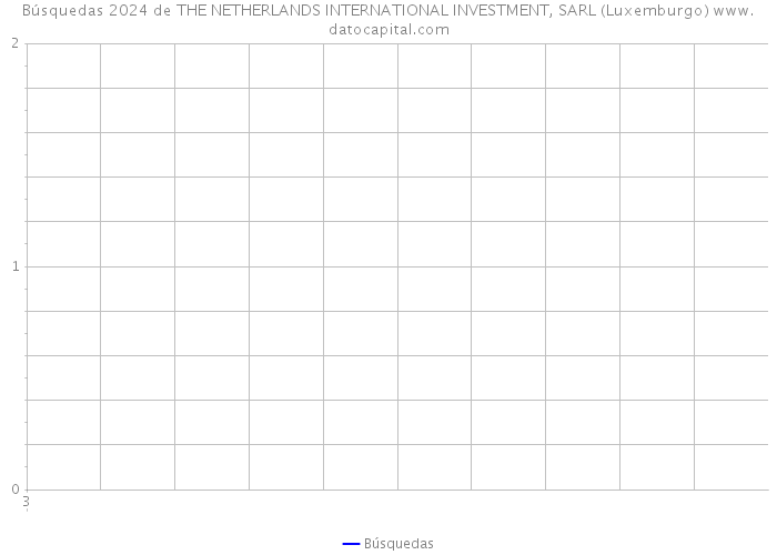 Búsquedas 2024 de THE NETHERLANDS INTERNATIONAL INVESTMENT, SARL (Luxemburgo) 