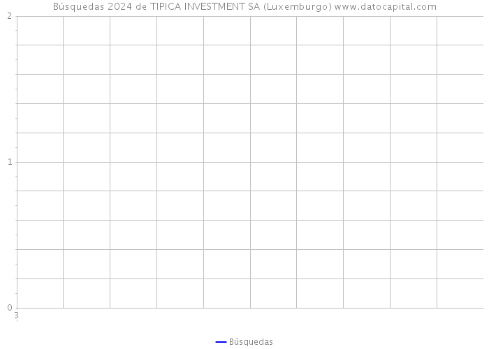 Búsquedas 2024 de TIPICA INVESTMENT SA (Luxemburgo) 