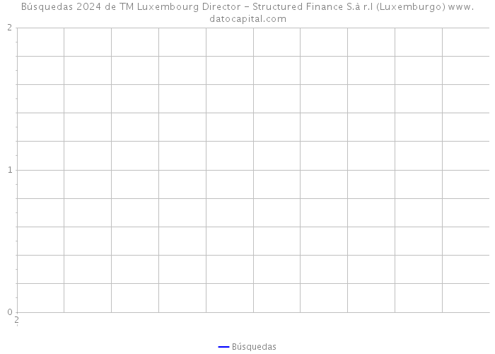Búsquedas 2024 de TM Luxembourg Director - Structured Finance S.à r.l (Luxemburgo) 