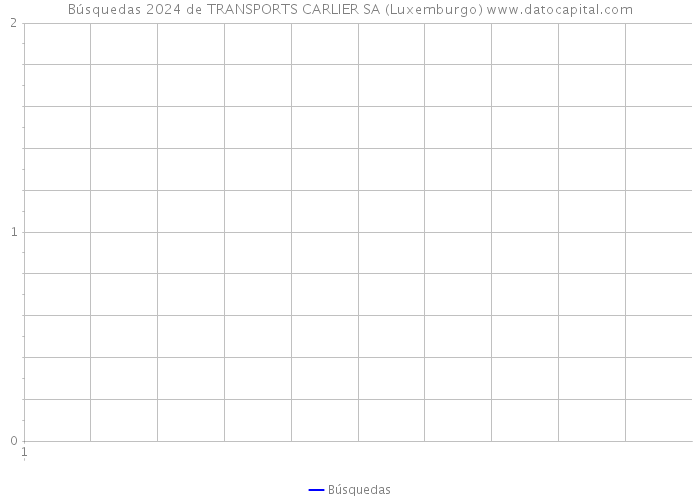 Búsquedas 2024 de TRANSPORTS CARLIER SA (Luxemburgo) 