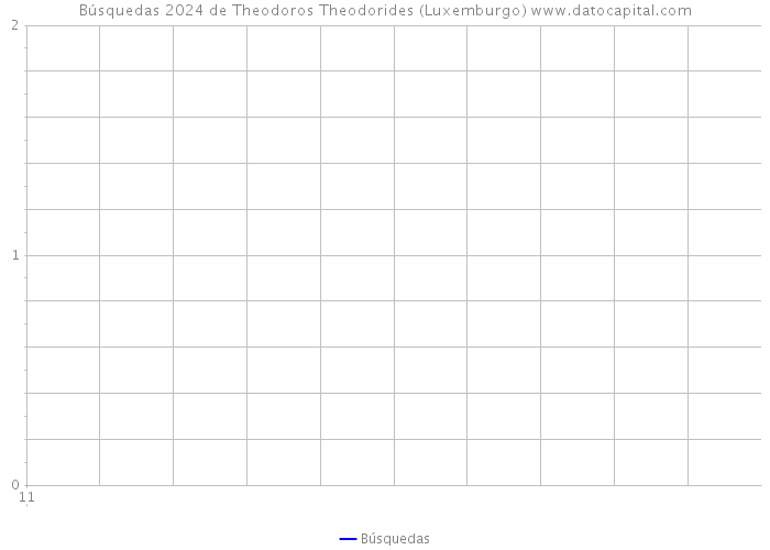 Búsquedas 2024 de Theodoros Theodorides (Luxemburgo) 