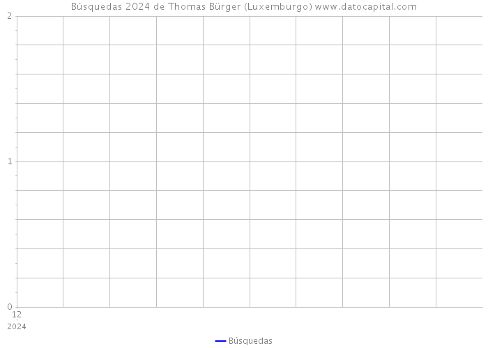 Búsquedas 2024 de Thomas Bürger (Luxemburgo) 