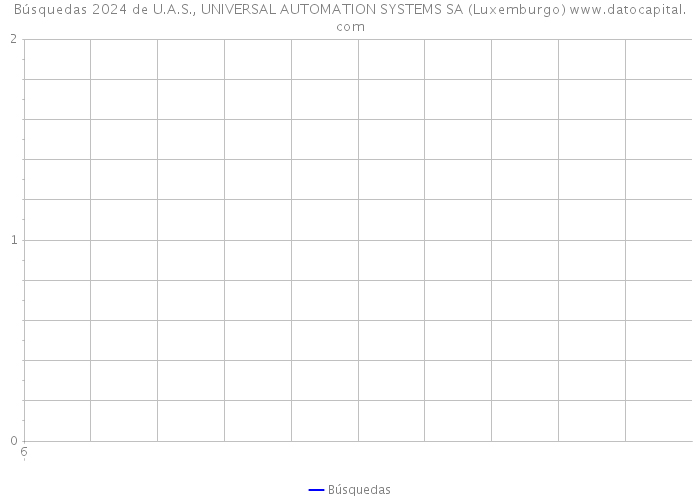Búsquedas 2024 de U.A.S., UNIVERSAL AUTOMATION SYSTEMS SA (Luxemburgo) 