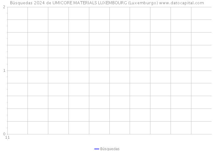 Búsquedas 2024 de UMICORE MATERIALS LUXEMBOURG (Luxemburgo) 
