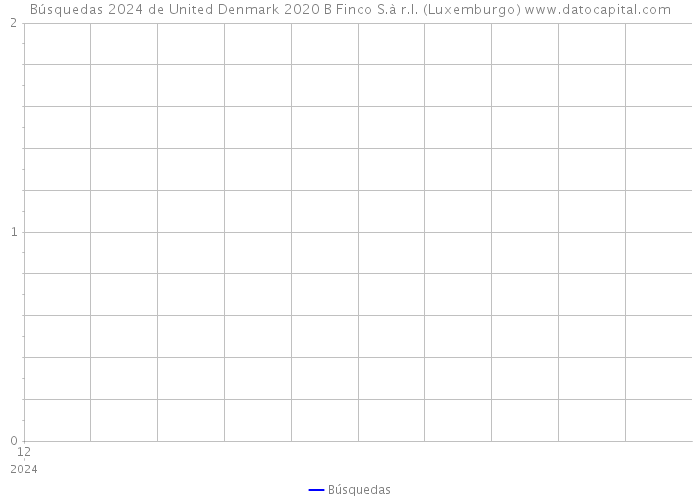 Búsquedas 2024 de United Denmark 2020 B Finco S.à r.l. (Luxemburgo) 