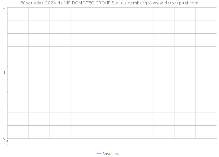 Búsquedas 2024 de VIP DOMOTEC GROUP S.A. (Luxemburgo) 