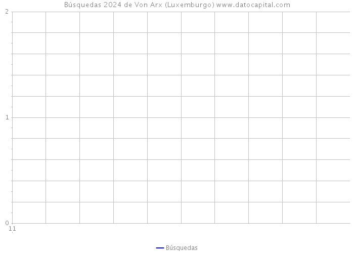 Búsquedas 2024 de Von Arx (Luxemburgo) 