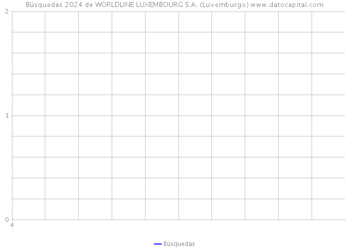 Búsquedas 2024 de WORLDLINE LUXEMBOURG S.A. (Luxemburgo) 