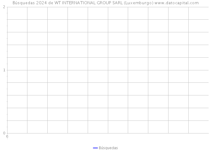 Búsquedas 2024 de WT INTERNATIONAL GROUP SARL (Luxemburgo) 