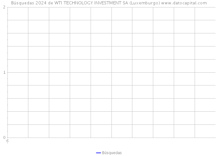 Búsquedas 2024 de WTI TECHNOLOGY INVESTMENT SA (Luxemburgo) 