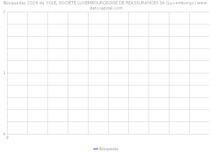 Búsquedas 2024 de YOLE, SOCIETE LUXEMBOURGEOISE DE REASSURANCES SA (Luxemburgo) 