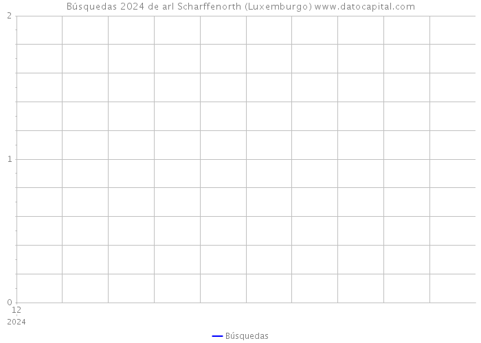Búsquedas 2024 de arl Scharffenorth (Luxemburgo) 