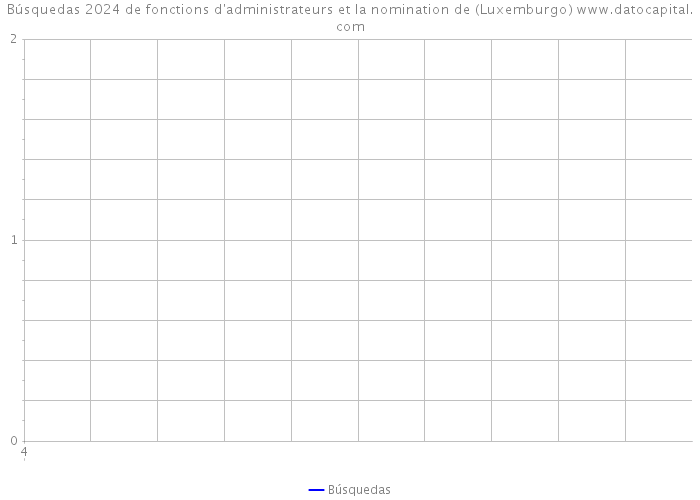 Búsquedas 2024 de fonctions d'administrateurs et la nomination de (Luxemburgo) 