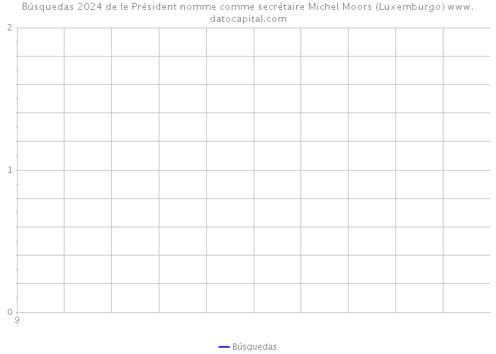 Búsquedas 2024 de le Président nomme comme secrétaire Michel Moors (Luxemburgo) 