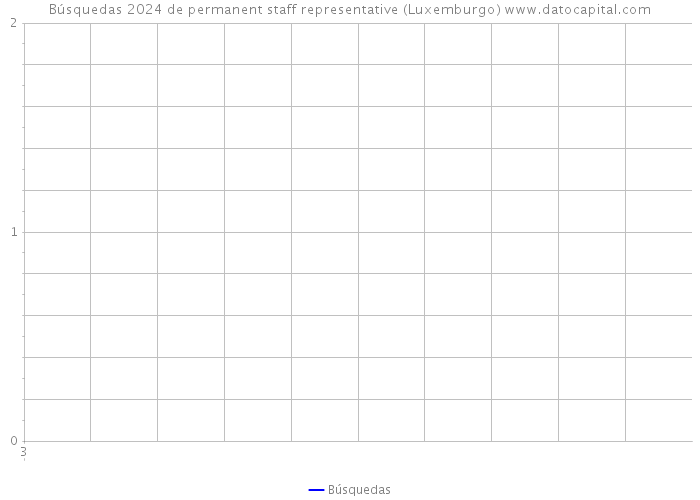 Búsquedas 2024 de permanent staff representative (Luxemburgo) 