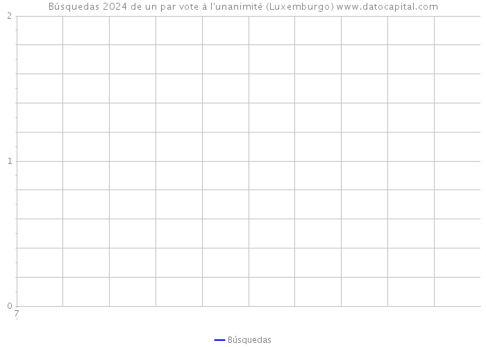 Búsquedas 2024 de un par vote à l'unanimité (Luxemburgo) 