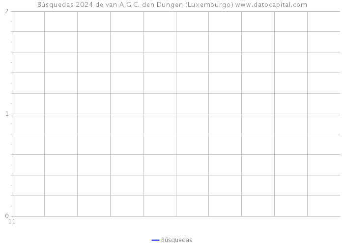 Búsquedas 2024 de van A.G.C. den Dungen (Luxemburgo) 