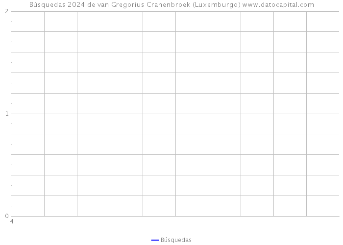 Búsquedas 2024 de van Gregorius Cranenbroek (Luxemburgo) 