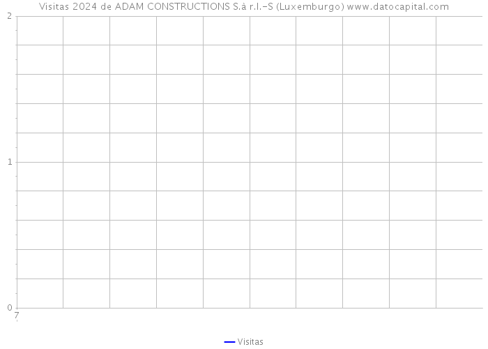 Visitas 2024 de ADAM CONSTRUCTIONS S.à r.l.-S (Luxemburgo) 