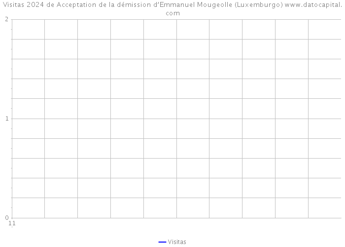Visitas 2024 de Acceptation de la démission d’Emmanuel Mougeolle (Luxemburgo) 