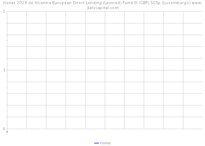 Visitas 2024 de Alcentra European Direct Lending (Levered) Fund III (GBP) SCSp (Luxemburgo) 