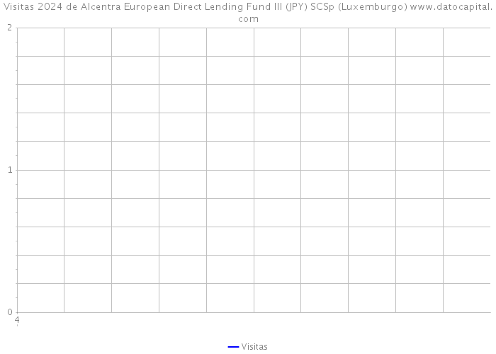 Visitas 2024 de Alcentra European Direct Lending Fund III (JPY) SCSp (Luxemburgo) 