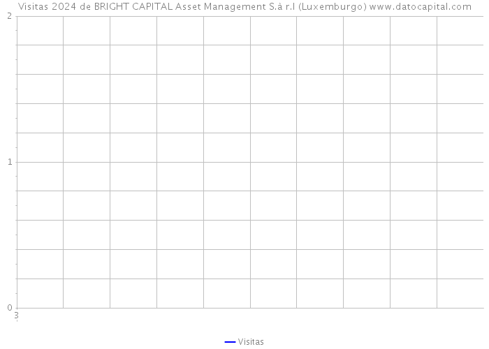 Visitas 2024 de BRIGHT CAPITAL Asset Management S.à r.l (Luxemburgo) 