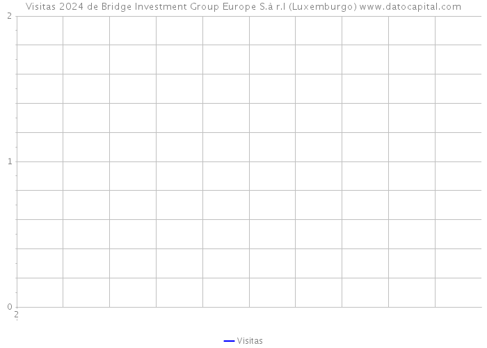 Visitas 2024 de Bridge Investment Group Europe S.à r.l (Luxemburgo) 