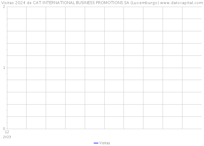 Visitas 2024 de CAT INTERNATIONAL BUSINESS PROMOTIONS SA (Luxemburgo) 
