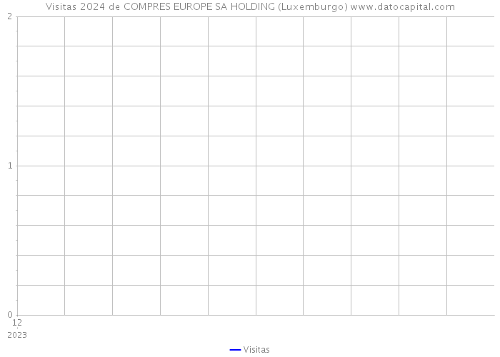 Visitas 2024 de COMPRES EUROPE SA HOLDING (Luxemburgo) 