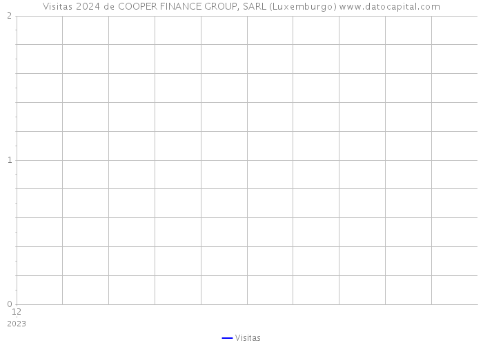 Visitas 2024 de COOPER FINANCE GROUP, SARL (Luxemburgo) 