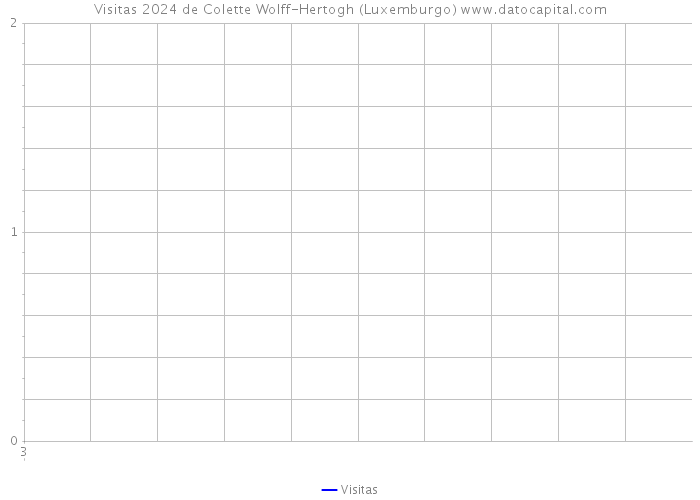 Visitas 2024 de Colette Wolff-Hertogh (Luxemburgo) 
