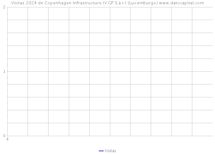 Visitas 2024 de Copenhagen Infrastructure IV GP S.à r.l (Luxemburgo) 