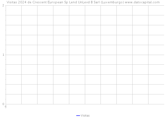 Visitas 2024 de Crescent European Sp Lend UnLevd B Sarl (Luxemburgo) 
