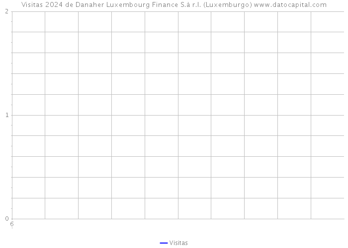 Visitas 2024 de Danaher Luxembourg Finance S.à r.l. (Luxemburgo) 