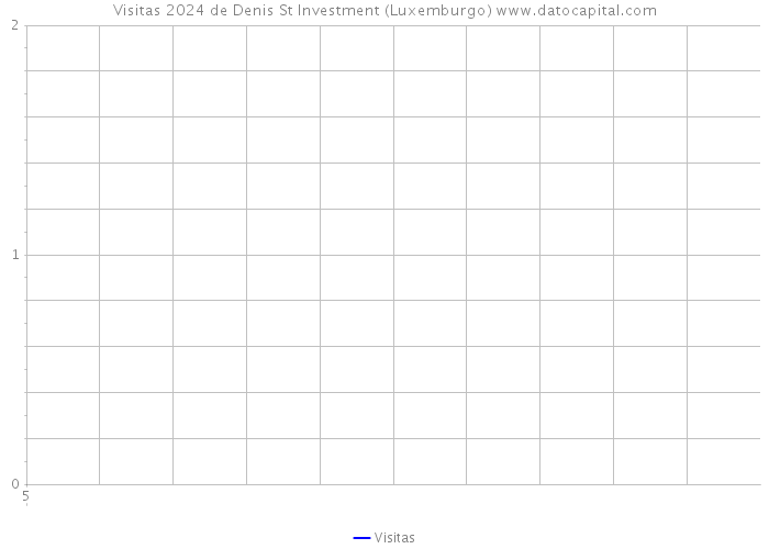 Visitas 2024 de Denis St Investment (Luxemburgo) 