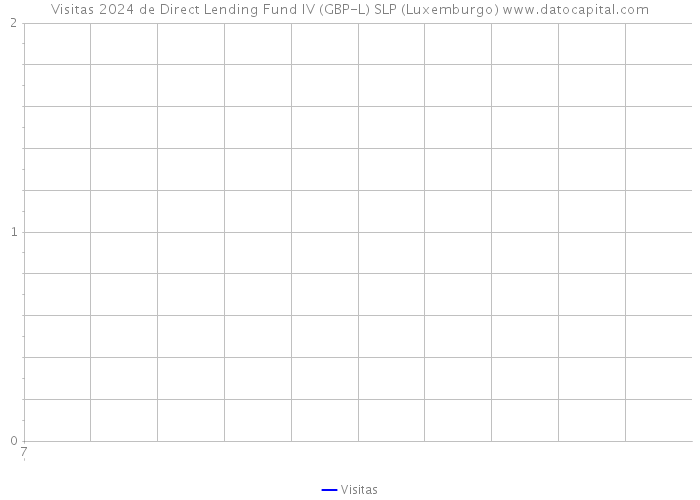 Visitas 2024 de Direct Lending Fund IV (GBP-L) SLP (Luxemburgo) 