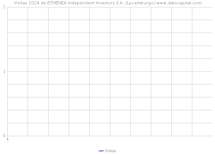 Visitas 2024 de ETHENEA Independent Investors S.A. (Luxemburgo) 