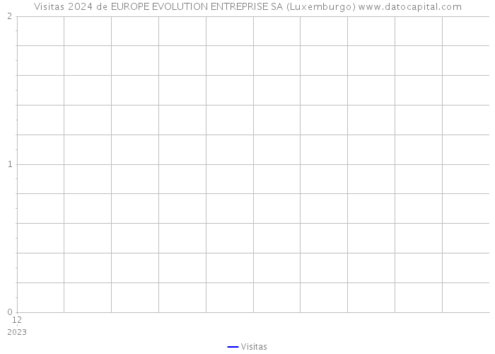 Visitas 2024 de EUROPE EVOLUTION ENTREPRISE SA (Luxemburgo) 