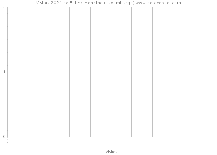 Visitas 2024 de Eithne Manning (Luxemburgo) 