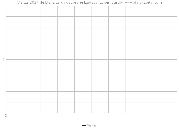 Visitas 2024 de Elena Laros geborene Lapteva (Luxemburgo) 