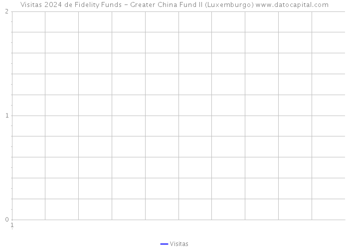 Visitas 2024 de Fidelity Funds - Greater China Fund II (Luxemburgo) 