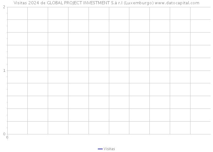 Visitas 2024 de GLOBAL PROJECT INVESTMENT S.à r.l (Luxemburgo) 