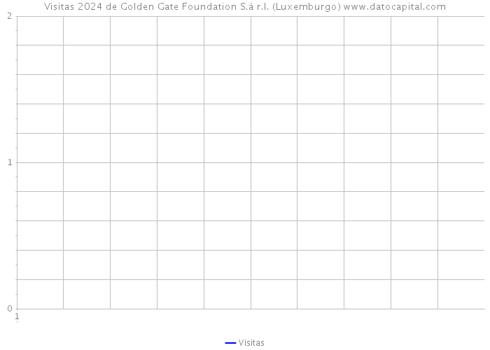 Visitas 2024 de Golden Gate Foundation S.à r.l. (Luxemburgo) 