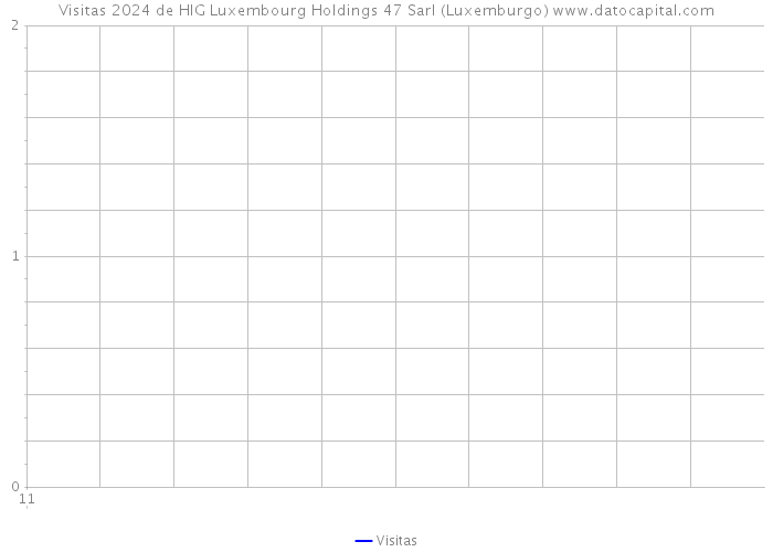 Visitas 2024 de HIG Luxembourg Holdings 47 Sarl (Luxemburgo) 