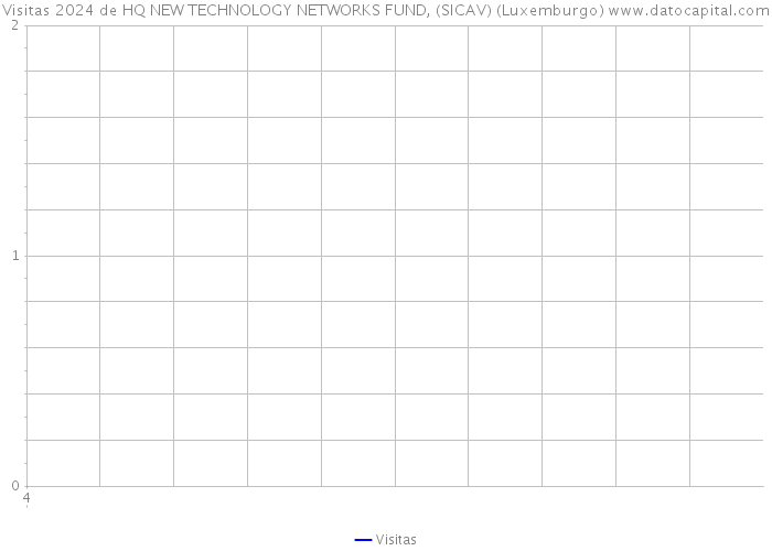 Visitas 2024 de HQ NEW TECHNOLOGY NETWORKS FUND, (SICAV) (Luxemburgo) 