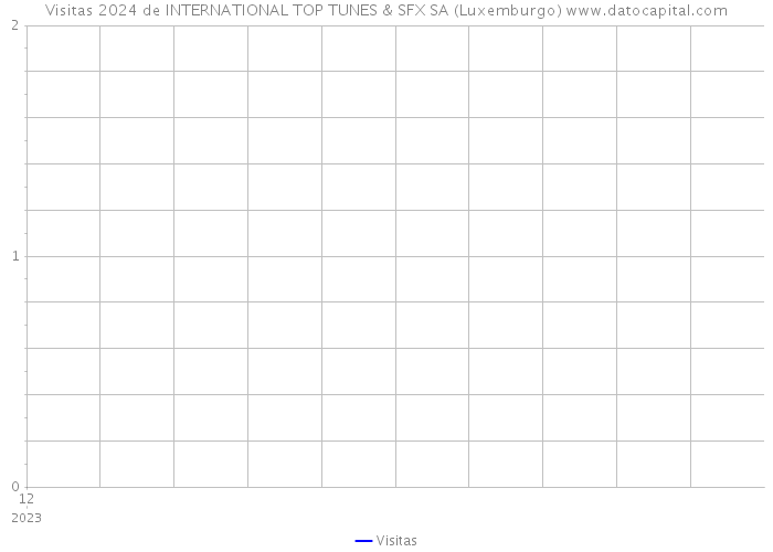 Visitas 2024 de INTERNATIONAL TOP TUNES & SFX SA (Luxemburgo) 